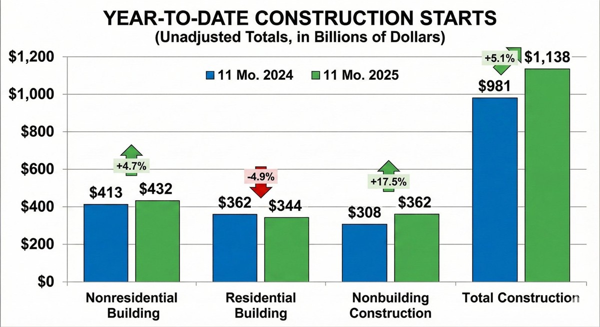 Construction Starts Tumble